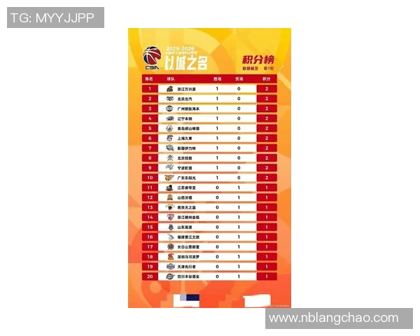 上海篮球队在钻石联赛积分榜上以86分稳居第一名展现强劲实力 上海篮球队在钻石联赛积分榜上以86分稳居第一名展现强劲实力